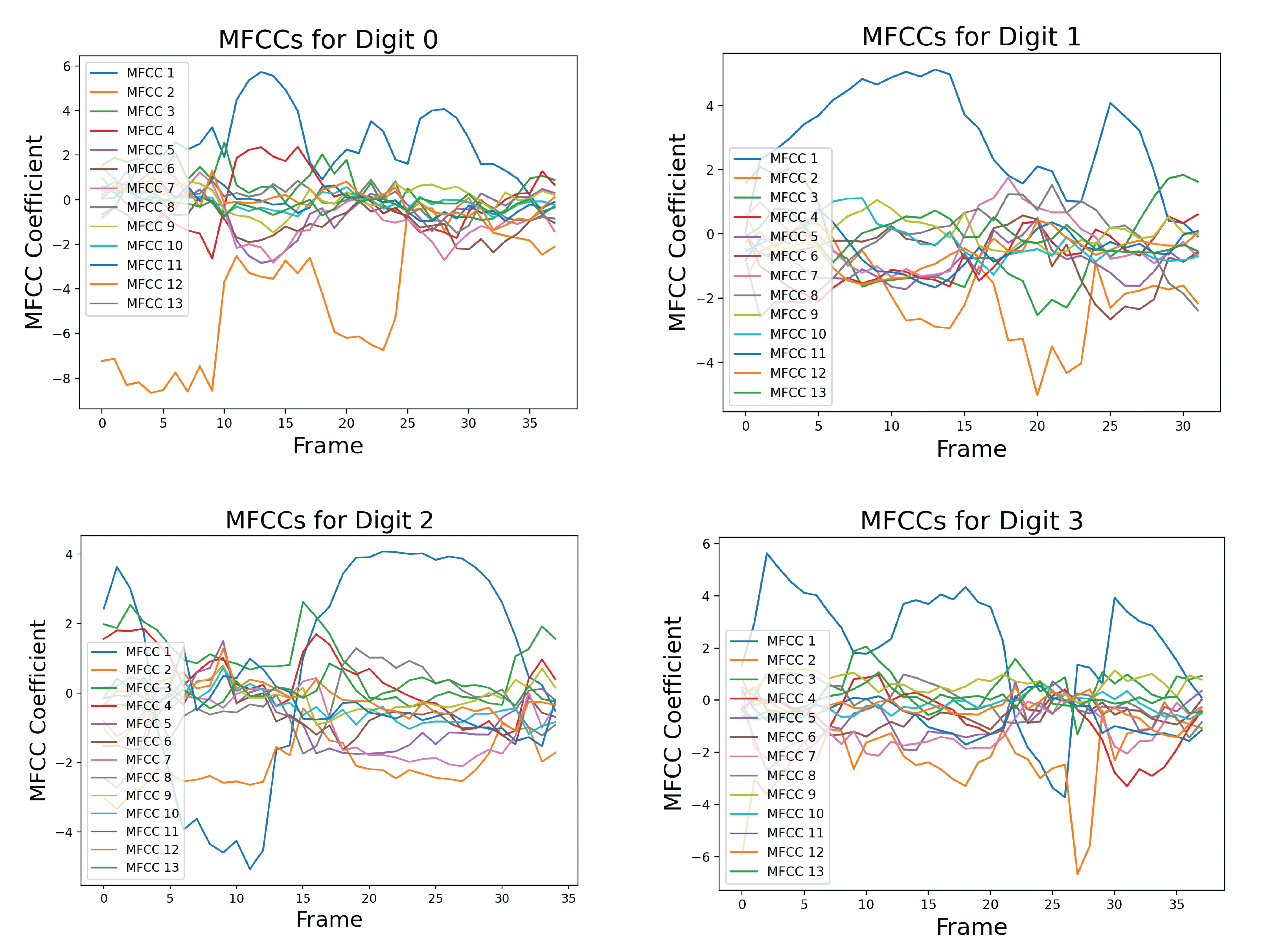 MFCC Time Series Plots