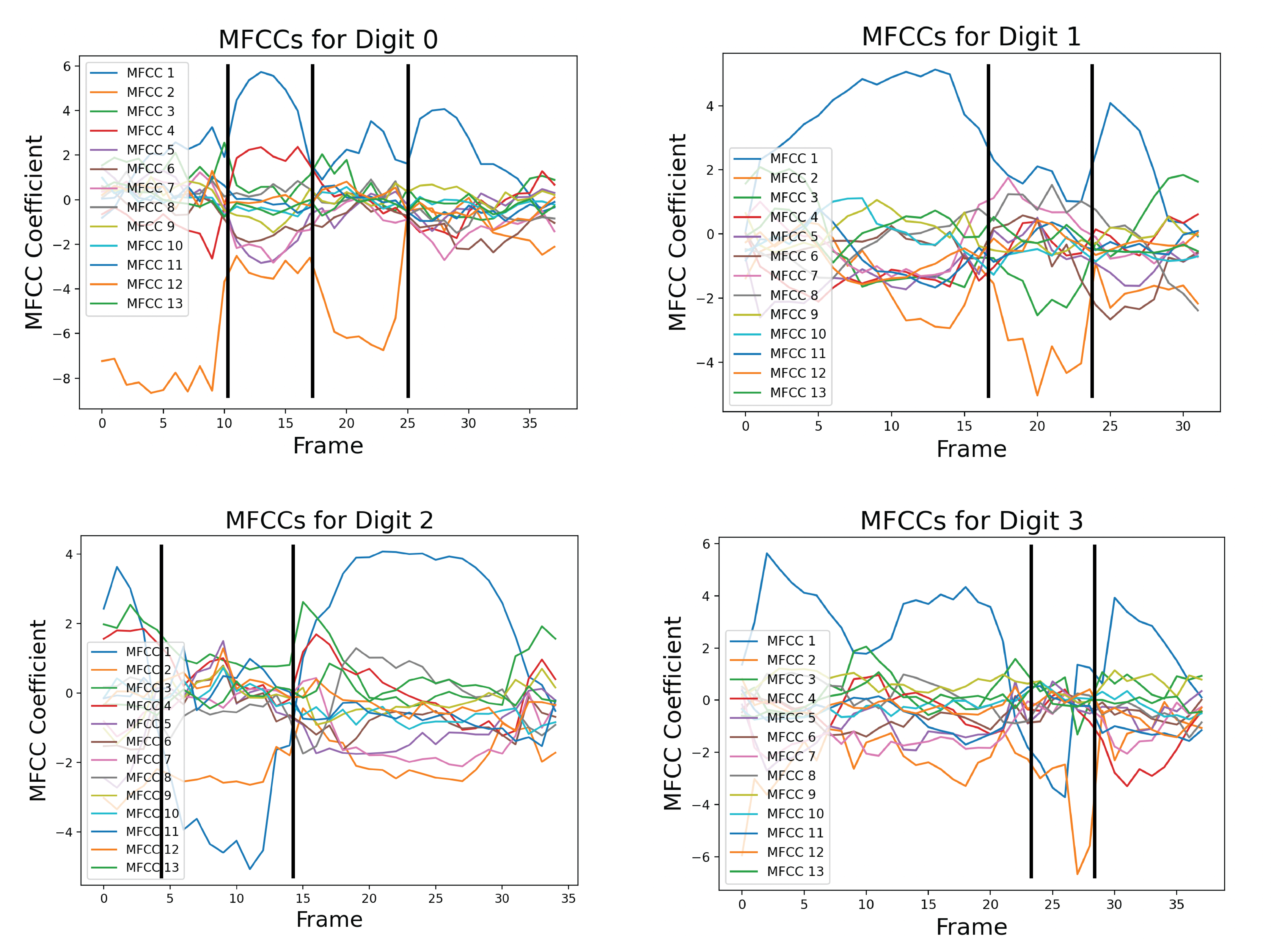 Phoneme Time Series Plots